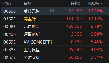 港股午评:恒指涨0.43% 科指涨0.17% 内房股普涨 半导体板块强势
