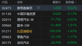 港股午评:恒指涨0.43% 科指涨0.17% 内房股普涨 半导体板块强势