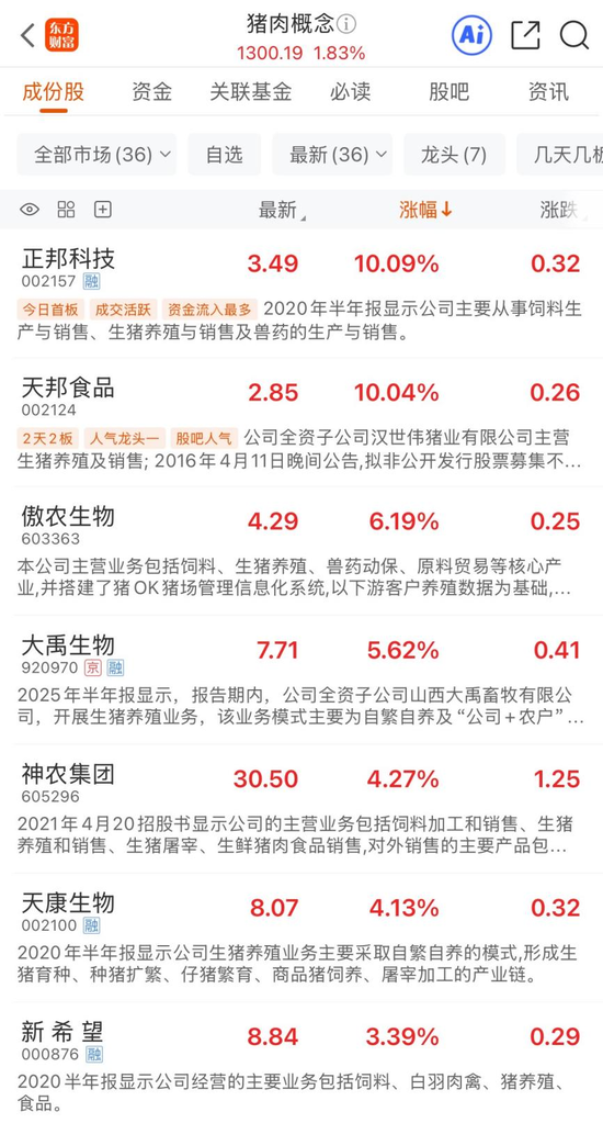 期货率先反弹!生猪主力合约涨超1% 猪肉概念再度大涨