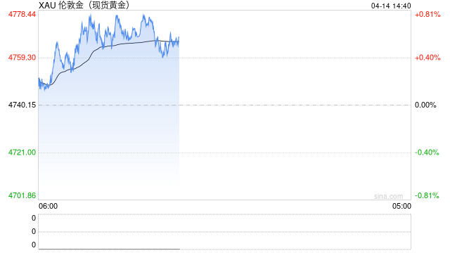特朗普一句话引发黄金走势反转!FXStreet首席分析师金价技术前景分析
