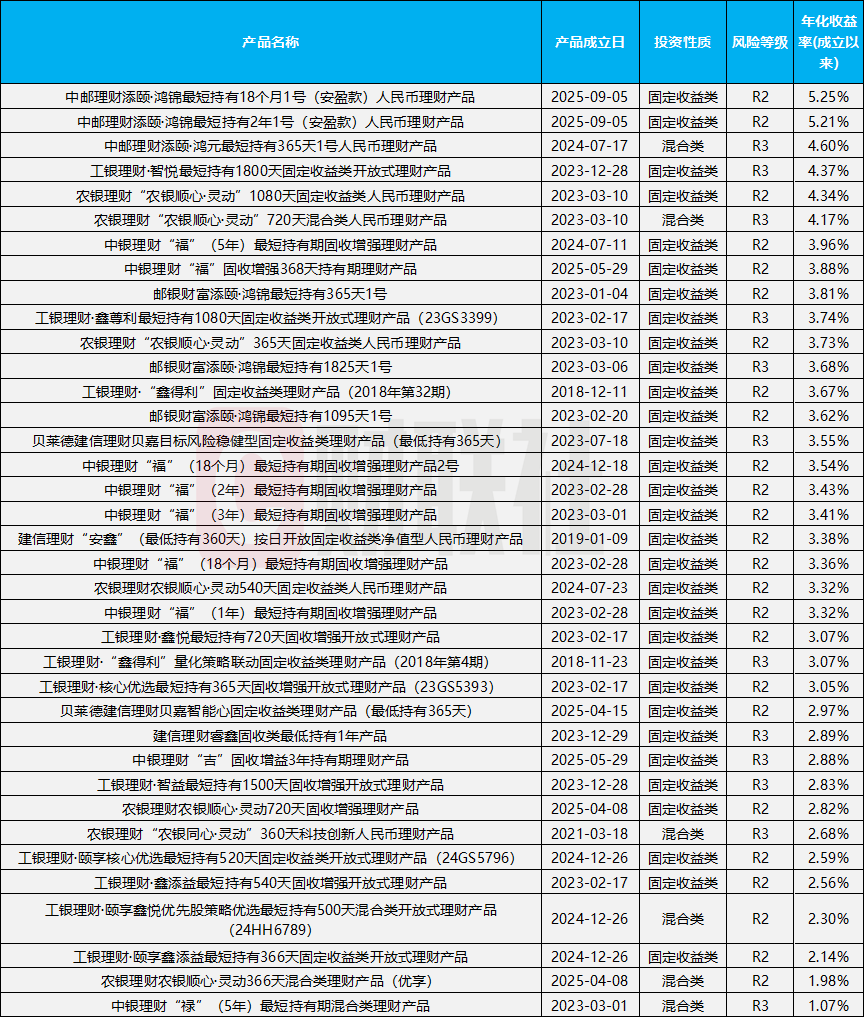 个人养老金理财扩容,首次采用“定期赎回”模式成最大亮点!37只产品收益率全线“飘红”