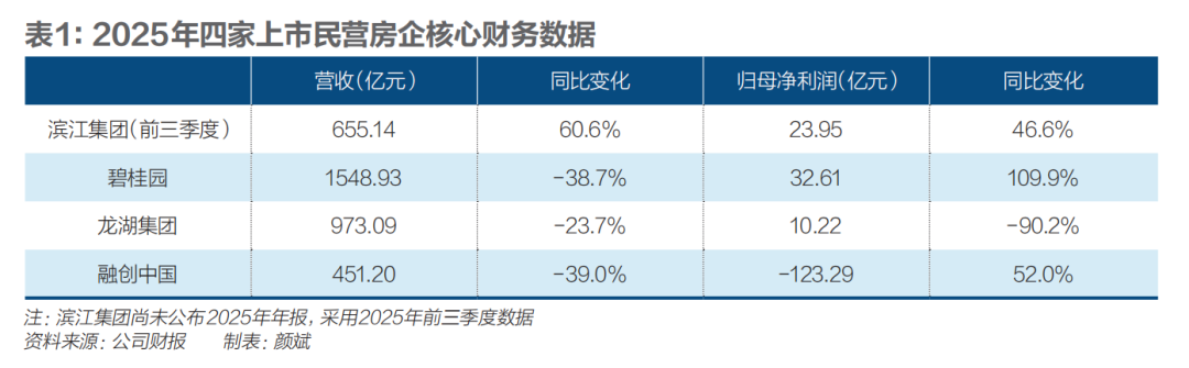 民营房企谁稳住了？