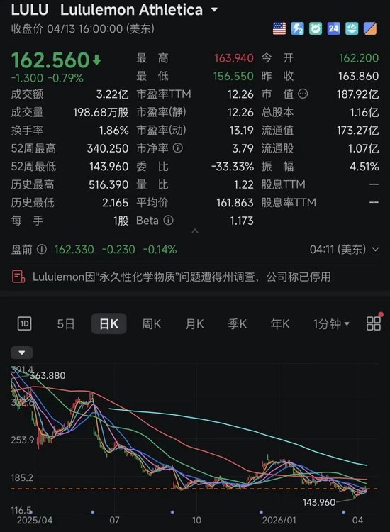 Lululemon在美被调查,产品可能含“致癌、不孕不育”化学物,公司回应:此前已逐步淘汰该物质,将配合调查