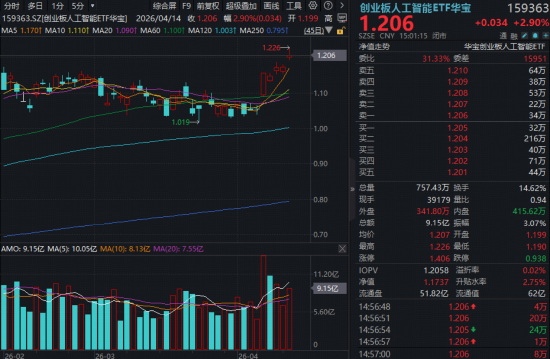 牛气冲天!创业板人工智能ETF华宝(159363)炸裂五连阳连创新高!光模块景气度爆表,算力租赁全线涨价