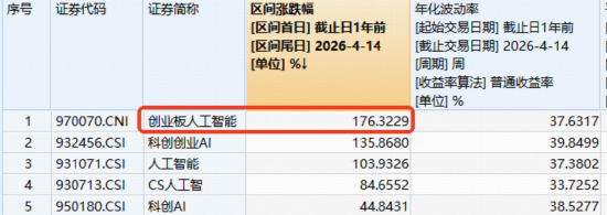 牛气冲天!创业板人工智能ETF华宝(159363)炸裂五连阳连创新高!光模块景气度爆表,算力租赁全线涨价