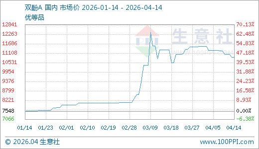 04月14日双酚A价格10840.00元/吨 60天上涨34.49%