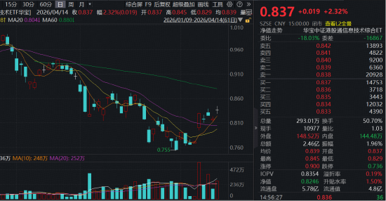 政策定调“适度超前”,国产芯片“破茧成蝶”!同类规模最大港股通信息技术ETF(159131)放量收涨2.32%