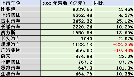 乘用车上市公司2025年业绩：增量不增利，净利润总额低于宁德时代