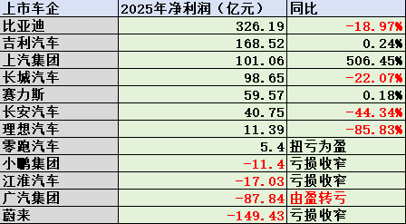 乘用车上市公司2025年业绩：增量不增利，净利润总额低于宁德时代