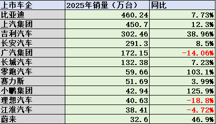 乘用车上市公司2025年业绩：增量不增利，净利润总额低于宁德时代