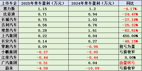 乘用车上市公司2025年业绩：增量不增利，净利润总额低于宁德时代