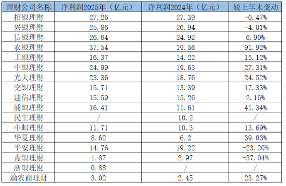 17家银行理财子公司年报业绩扫描，规模“2万亿俱乐部”扩容至5家，部分机构净利润涨超9成