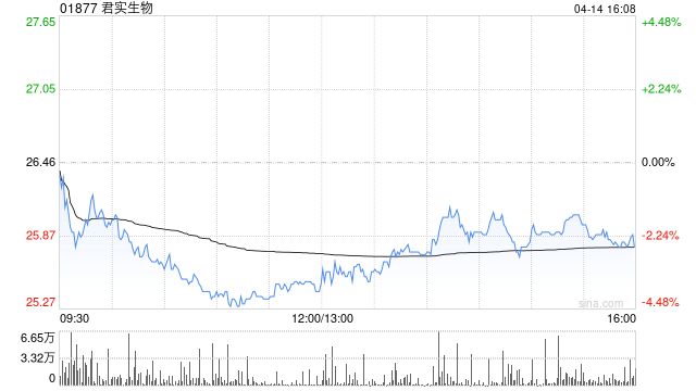君实生物遭BNP PARIBAS SA减持119.26万股 每股作价26.18港元