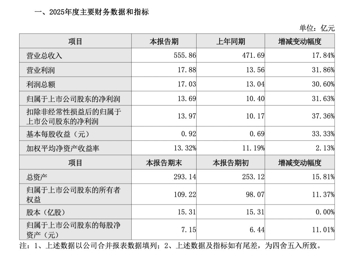 申通快递 2025 年净利润 13.69 亿元同比增长 31.63%,市占率 13.14%