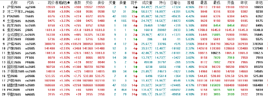 收评:国内期货主力合约涨多跌少 沪银涨近5%