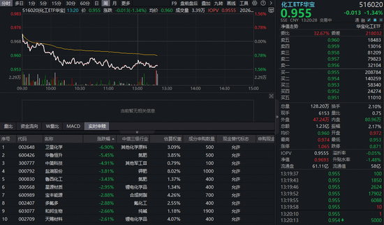 化工板块哑火,华宝基金化工ETF(516020)跌1.34%!机构看好行业龙头全球份额提升