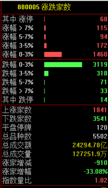 A股,午后突变!