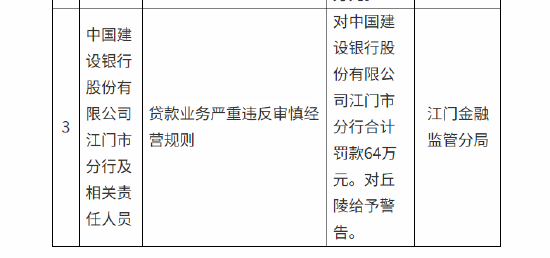 建设银行江门市分行被罚64万元：贷款业务严重违反审慎经营规则