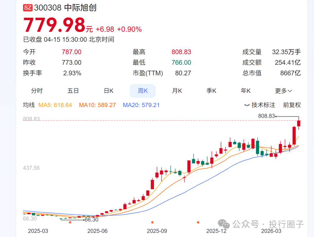 28亿变8600亿,烟台首富赚翻了!