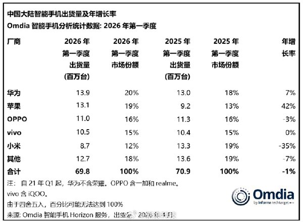 华为赢了！2026年Q1中国大陆智能手机出货量登顶：苹果被压一头