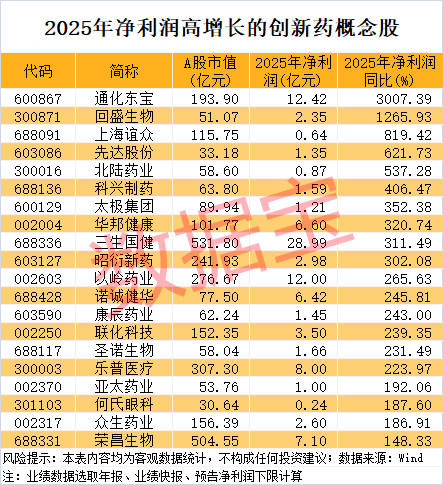 301189,突然大涨,发生了什么?创新药迎来价值回归,业绩高增长股揭秘