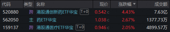 创新药暴力反弹,高纯度520880猛拉4.43%!地缘降温,AI叙事接力,百亿港股互联网ETF华宝冲高3%