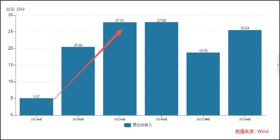 冰川网络业绩暴雷背后:控费难掩收入持续下滑颓势 买量换增长困局何解