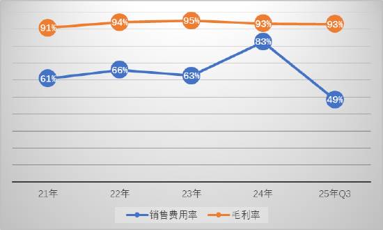 冰川网络业绩暴雷背后:控费难掩收入持续下滑颓势 买量换增长困局何解