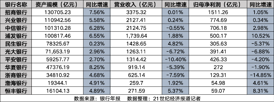 股份行规模效益风控三重分化:招行稳坐头把交椅,谁是最强黑马?