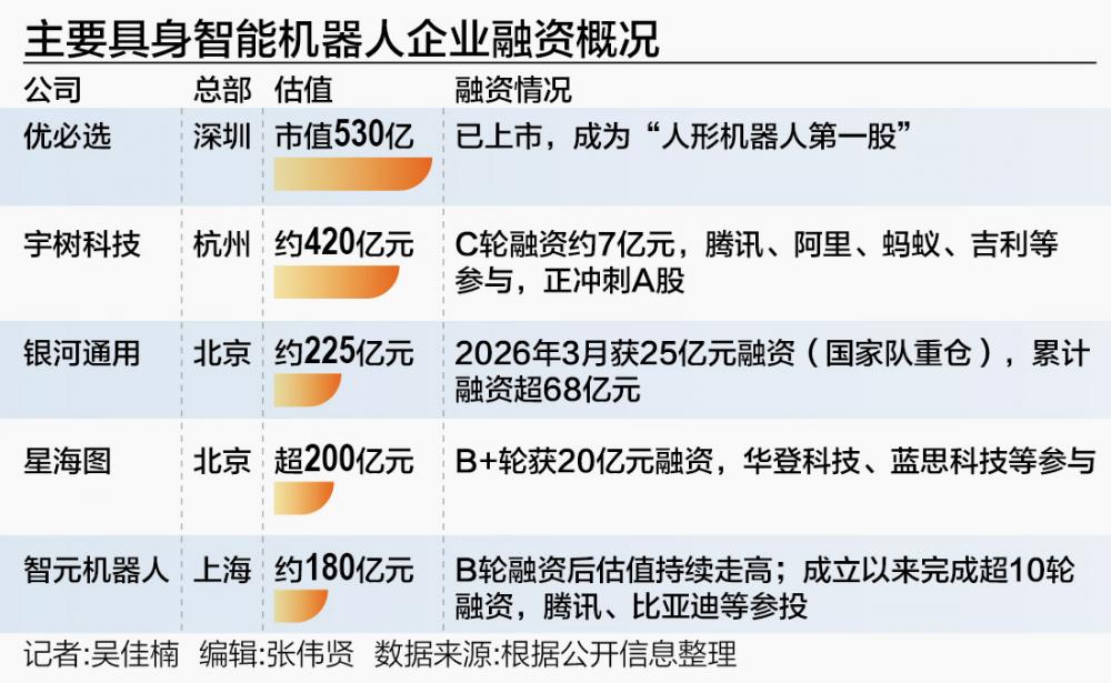具身智能机器人企业 集体冲向百亿估值