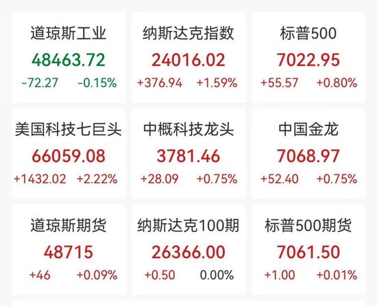 黄金升破4800美元,加密货币集体大涨