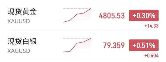 黄金升破4800美元,加密货币集体大涨