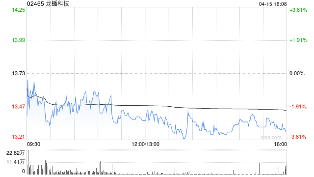 龙蟠科技发盈喜 预期第一季度归母净利润2.00亿元至2.50亿元同比扭亏为盈