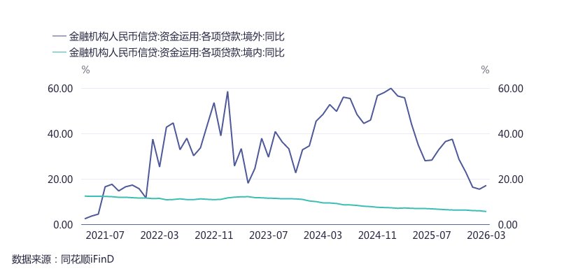 外资行、进出口银行境外贷款额度大幅提升,人民币信贷加速“出海”