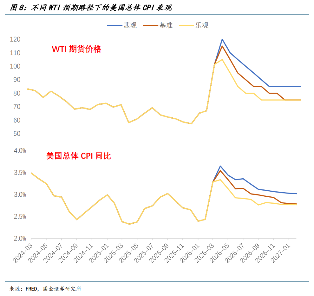 国金宏观:战争冲击经济的四条路径