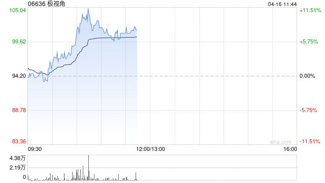 极视角盘中涨逾12% 公司深耕AI计算器视觉解决方案