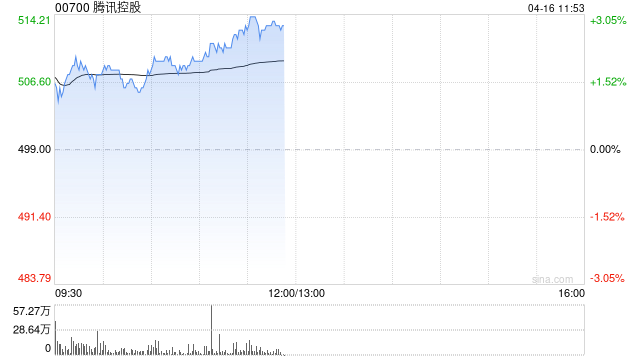 腾讯控股午前涨近3% 旗下混元3D世界模型2.0正式发布并开源