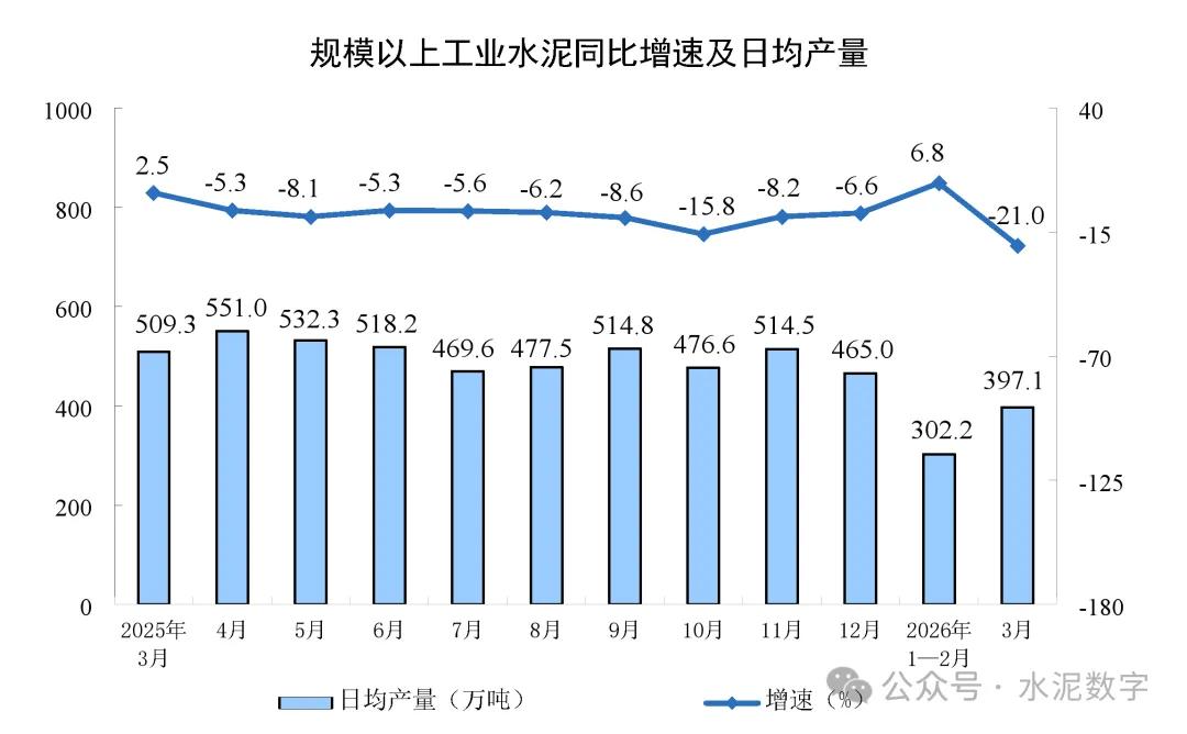 2026年一季度全国水泥产量3.01亿吨,同比下降7.1%