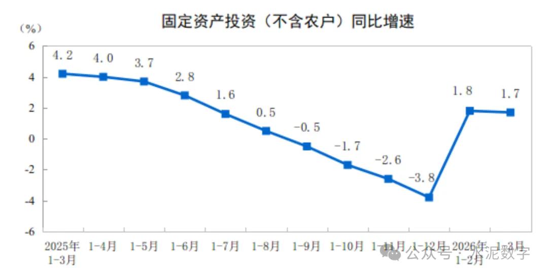 2026年一季度全国水泥产量3.01亿吨,同比下降7.1%
