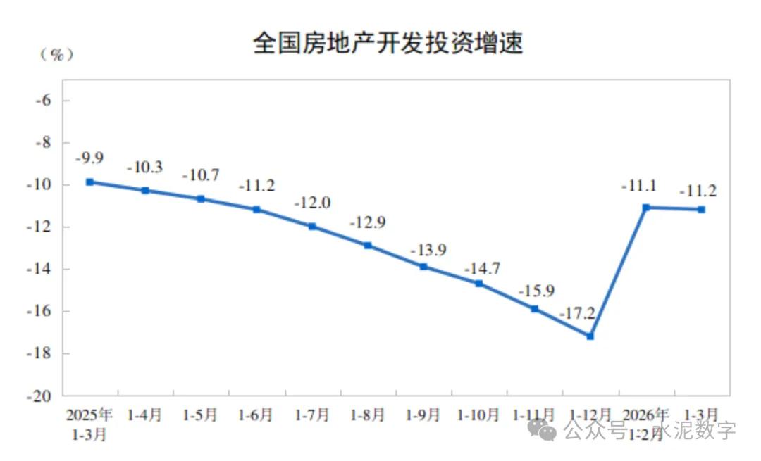 2026年一季度全国水泥产量3.01亿吨,同比下降7.1%