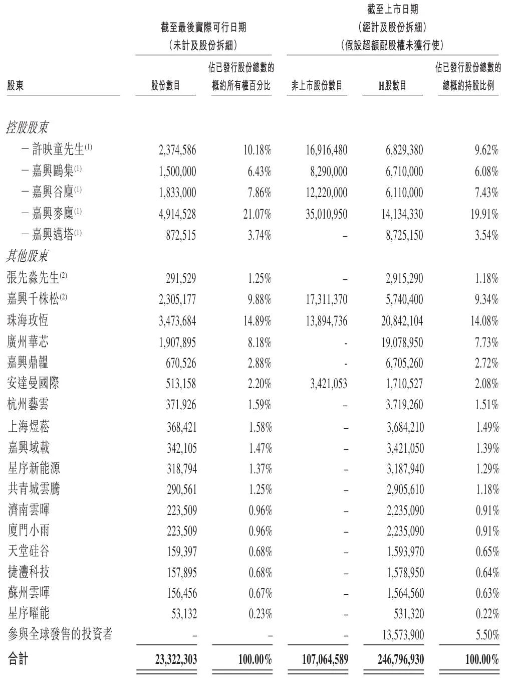 许映童创办的思格新能港股上市:市值超1400亿港元 老东家华为发起专利诉讼