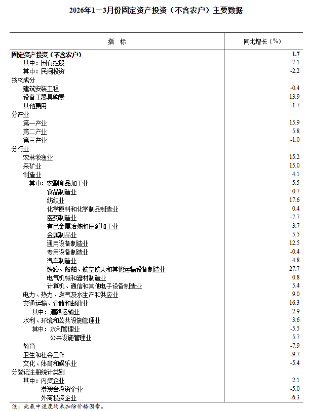 中国1-3月份城镇固定资产投资增长1.7%,基础设施投资同比增长8.9%