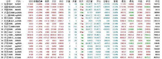 收评:国内期货主力合约涨多跌少 生猪涨超3%