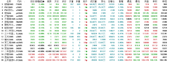 收评:国内期货主力合约涨多跌少 生猪涨超3%