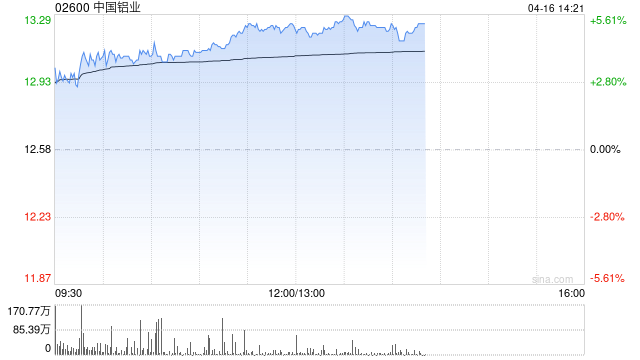 铝业股午前集体走高 中国铝业涨超5%俄铝涨超3%