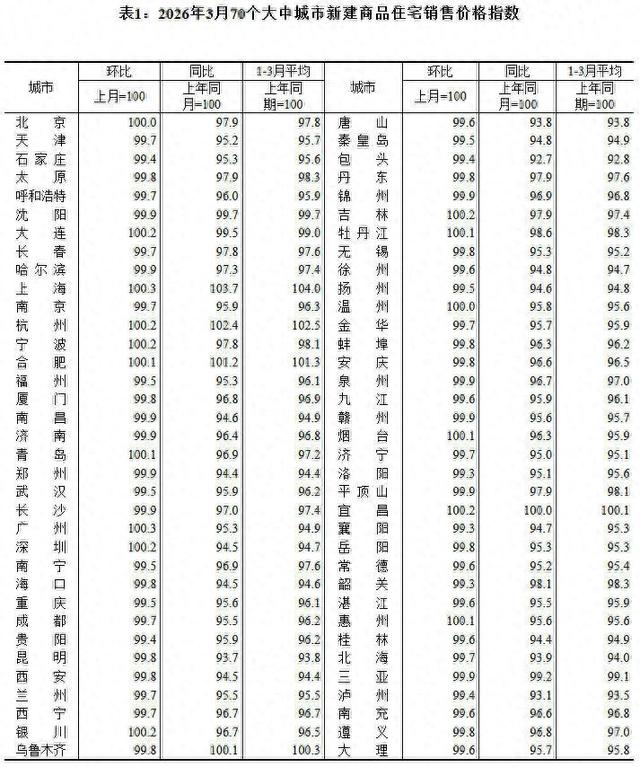 3月一线城市二手房价格环比普涨：上海涨0.4%，已连续两个月上涨