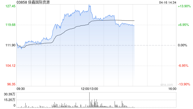 佳鑫国际资源午前涨超11% 机构指公司成本结构有望进一步改善