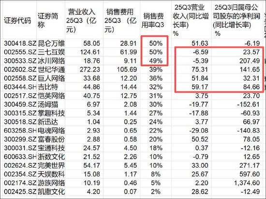 三七互娱买量换增长不灵了?“全线”负增长 管理层造假是否沦为“负资产”