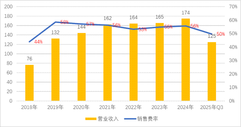 三七互娱买量换增长不灵了?“全线”负增长 管理层造假是否沦为“负资产”