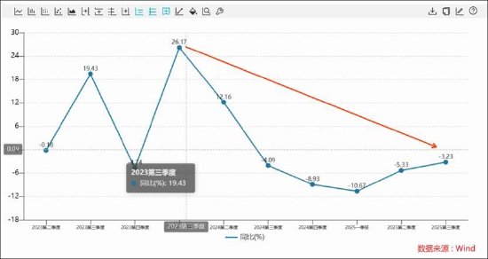 三七互娱买量换增长不灵了?“全线”负增长 管理层造假是否沦为“负资产”